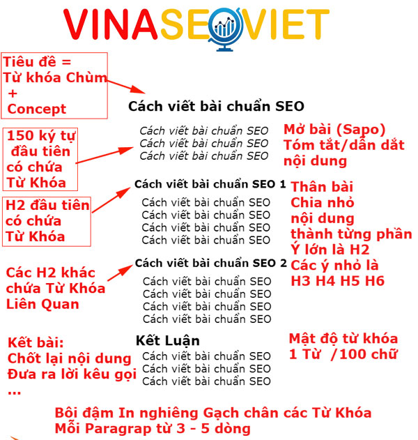 Cách Viết Bài Chuẩn SEO: Hướng Dẫn Chi Tiết Để Tối Ưu Hóa Nội Dung